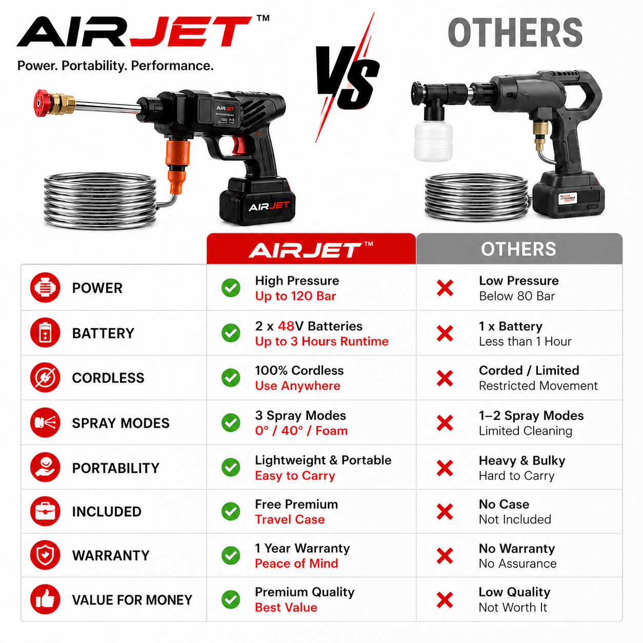 AIRJET™ PRO Portable Pressure Washer | 2 Batteries | Free Travel Case
